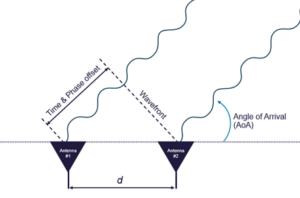 Le principe CRPA repose sur le déphasage des signaux GNSS reçus pour déterminer leur angle d'arrivée
