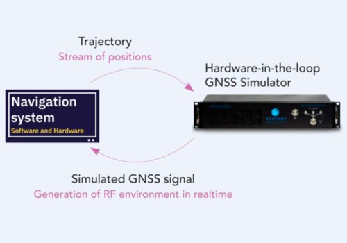 Tests GNSS "Hardware-in-the-Loop" (matériel dans la boucle)